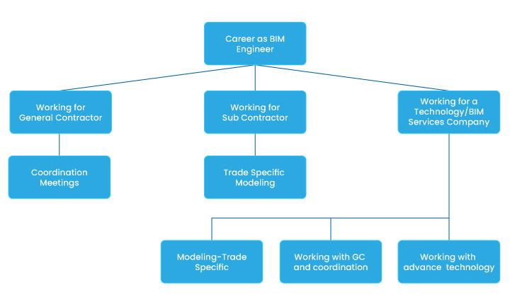 MSCM To BIM: What to Expect